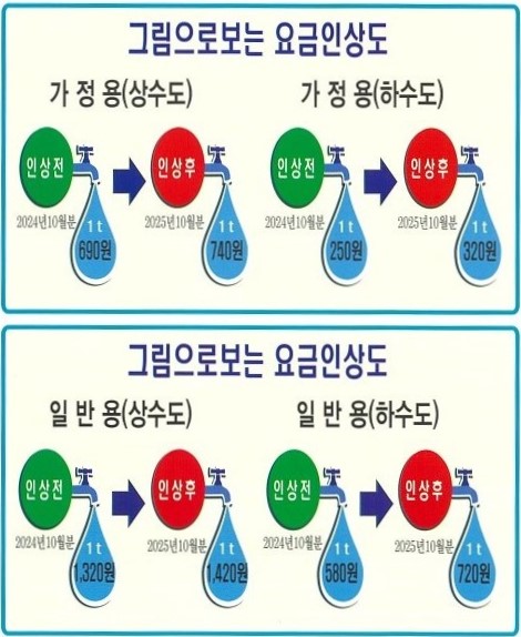 음성군, 수도요금 인상 시행