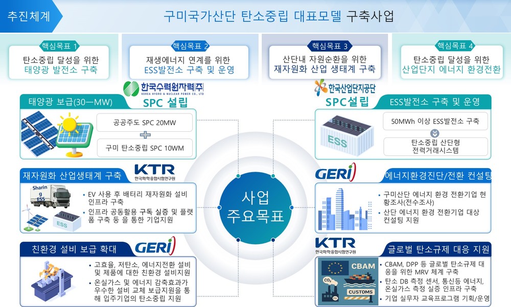 구미시, 1,302억 규모의 '탄소중립산단 대표모델' 전국1호 선정