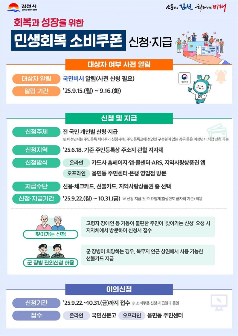 김천시, 오는 22일부터 ‘민생회복 소비쿠폰 2차 지급’ 개시
