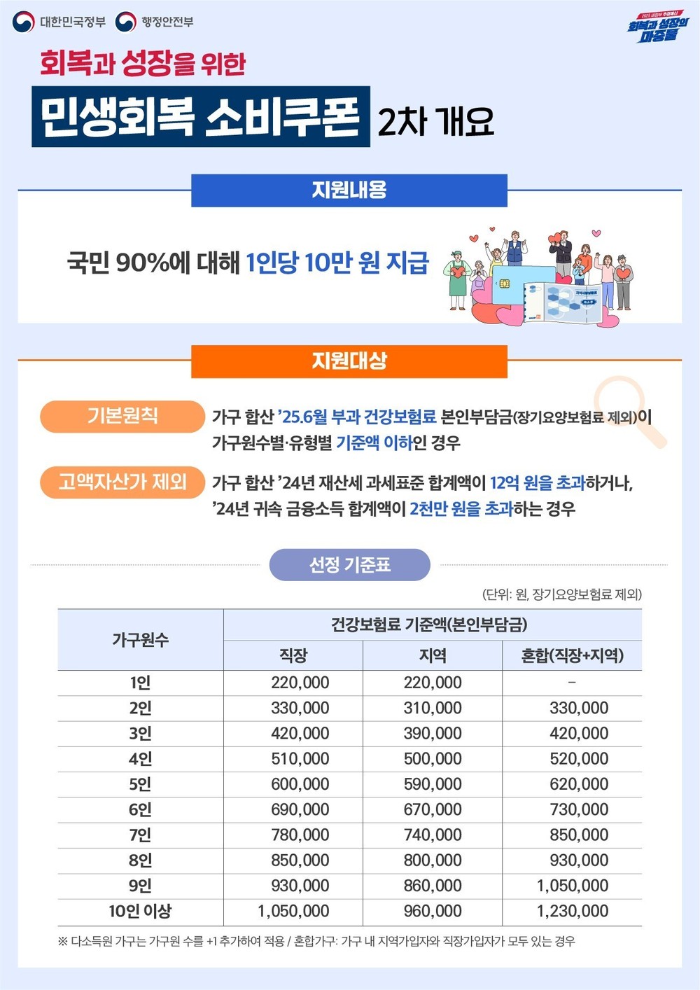 가평군, 2차 민생회복 소비쿠폰 22일부터 지급