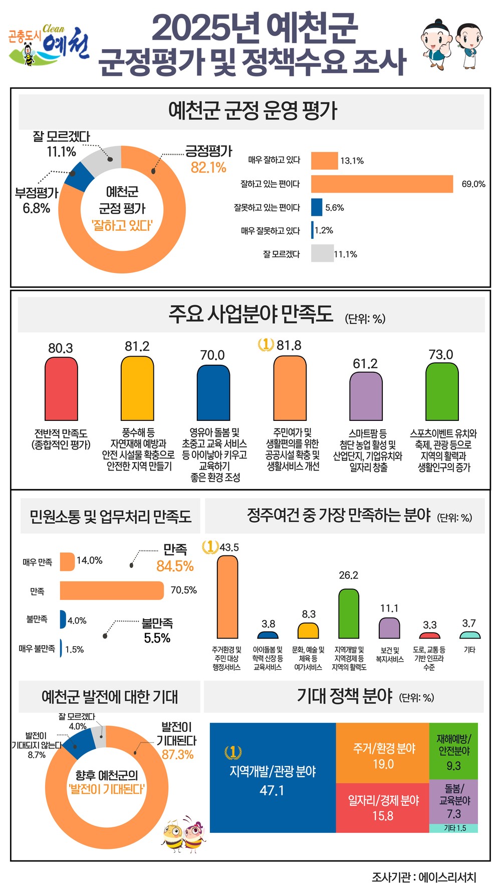 예천군, 군정 운영 만족도 82.1%…주민 기대감도 높아