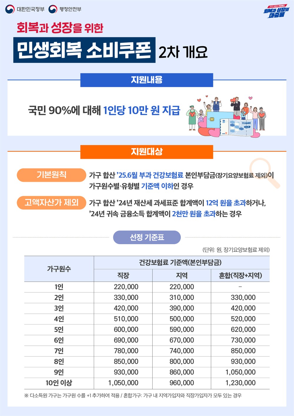 담양군, 침체된 지역경제에 힘 보탤 소비쿠폰 2차 접수 시작