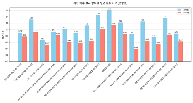 서초청년센터, 고립·은둔 예방 프로그램 효과 톡톡