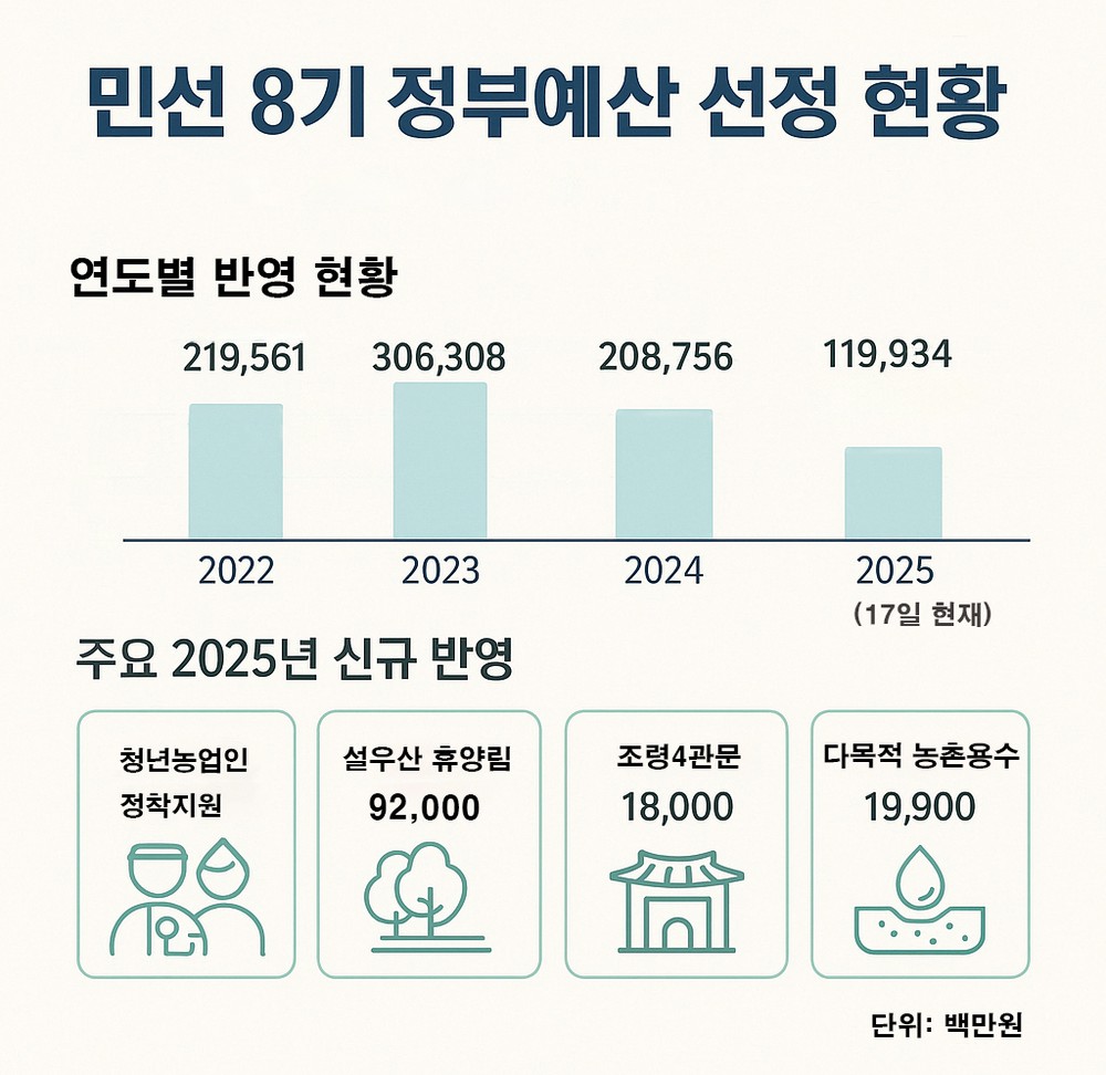 괴산군, 미래 100년 준비 ‘착착’…농번기 아이 돌봄부터 180억 관광개발까지
