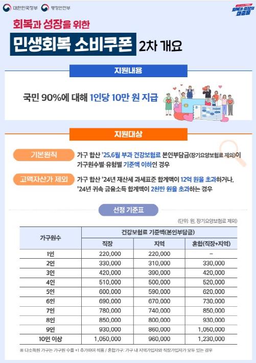 동해시, 오는 22일부터 2차 민생회복 소비쿠폰 지급