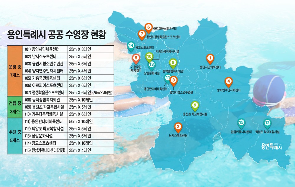 용인특례시 공공 수영장 두 배 이상 늘어난다