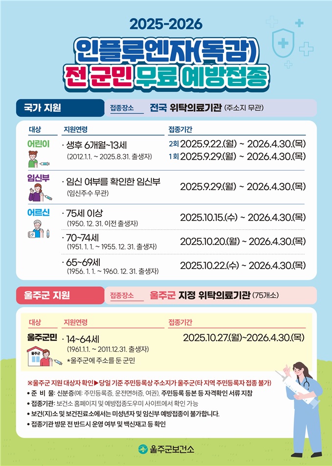 울주군, 22일부터 인플루엔자 무료 예방접종 시작
-어린이·임신부·65세 이상 어르신 대상… 코로나19 동시 접종도 가능