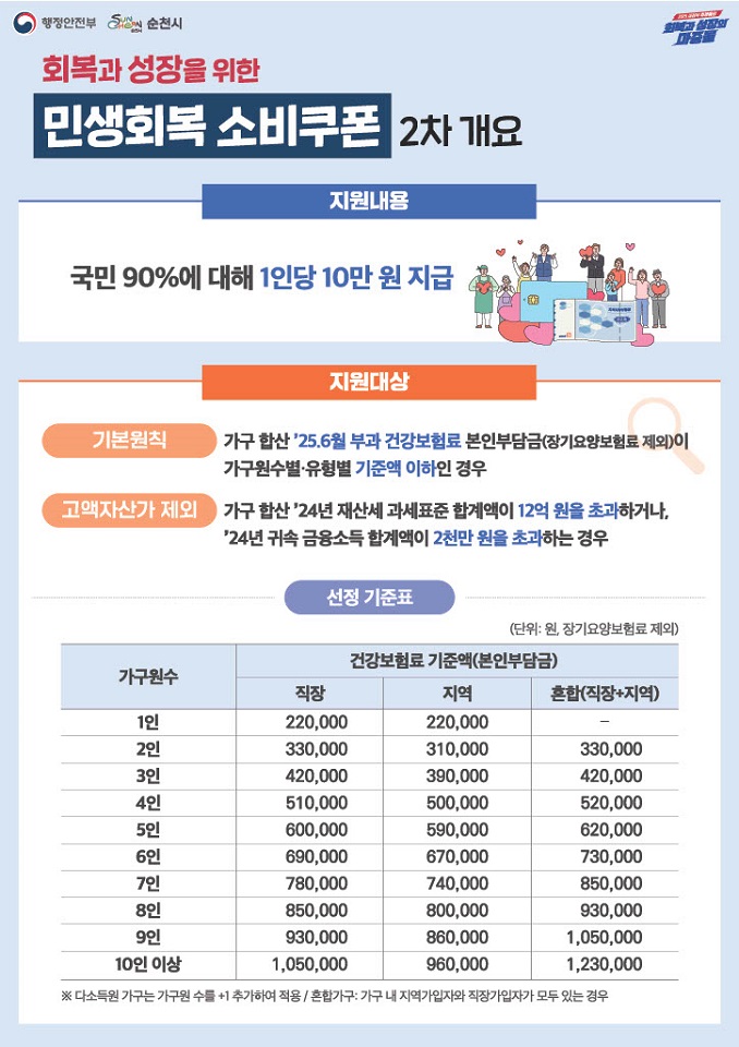 순천시, 22일부터 2차 소비쿠폰 지급…추석 민생 안정 총력