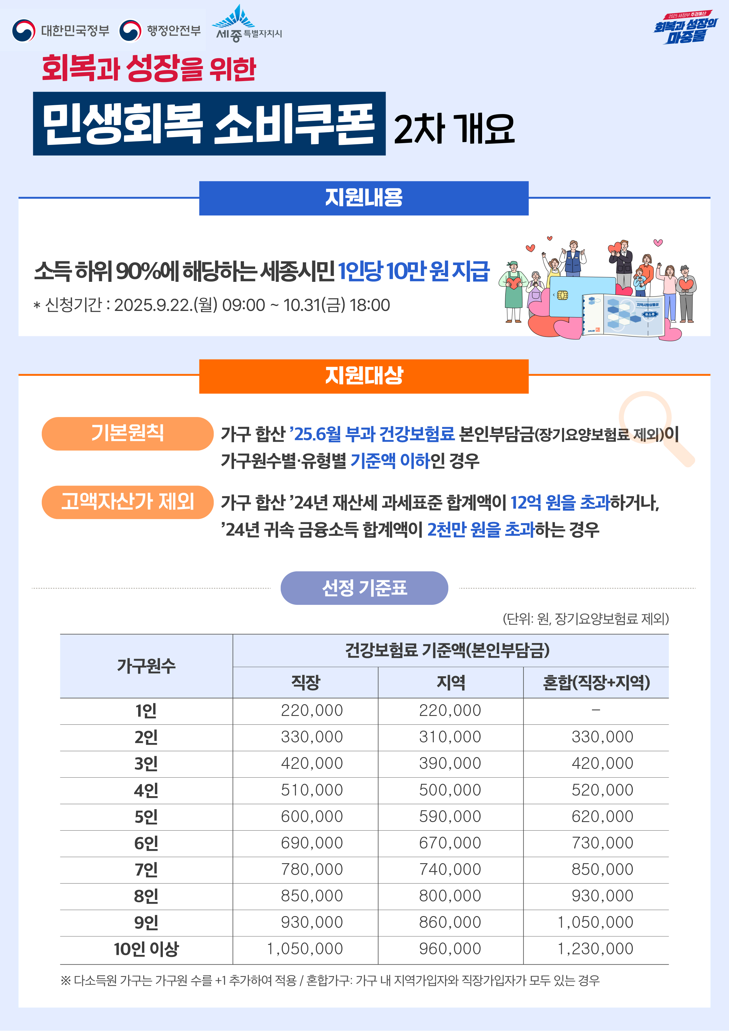 세종시, 22일부터 민생회복 소비쿠폰 2차 지급