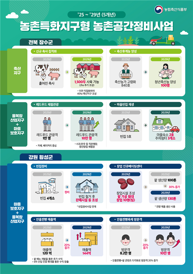 횡성군, 농식품부 ‘2025년 농촌공간정비사업(농촌특화지구형)’ 공모 선정