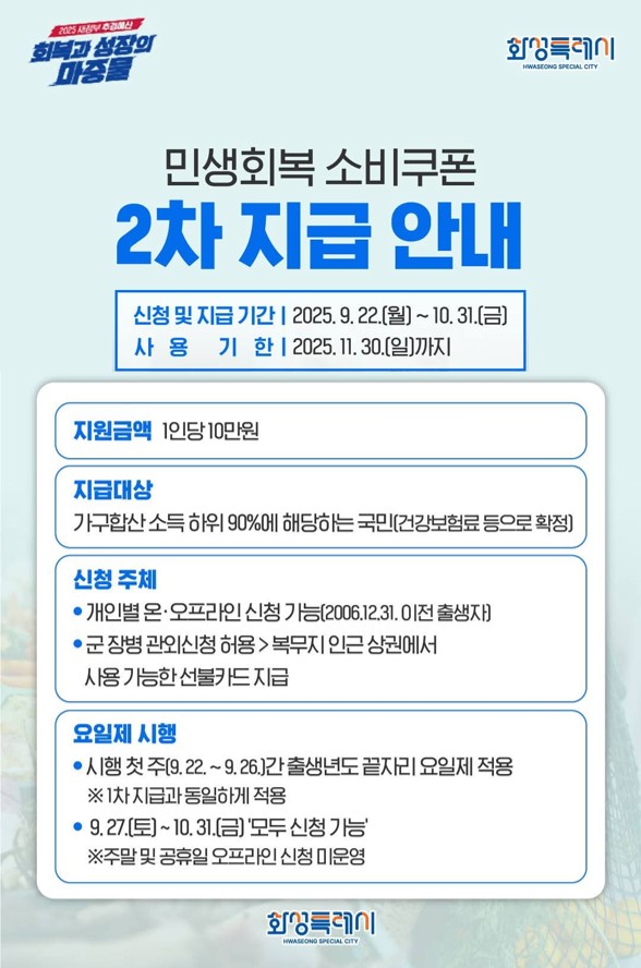 ‘민생회복 소비쿠폰 1차 지급률 99.2%’ 특례시 1위 화성특례시...2차 지급으로 민생회복 가속 나서