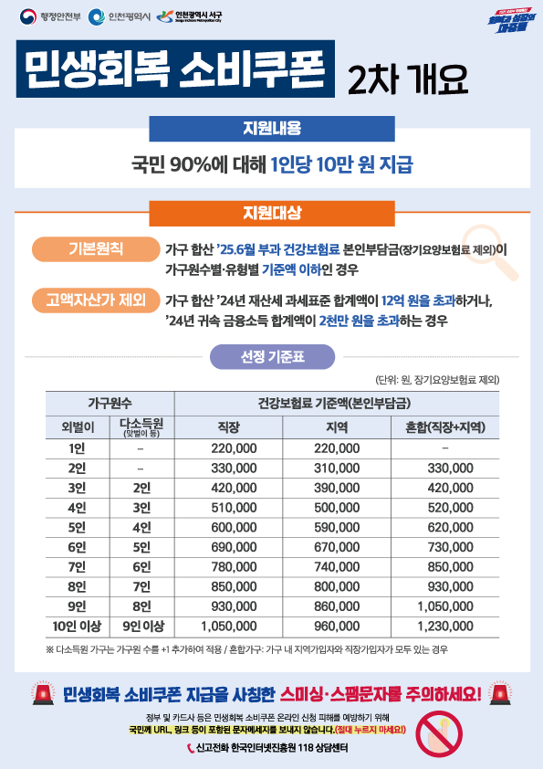 인천 서구, 2차 민생 쿠폰 신청 첫날에 이어 지급률 28.17% 인천시 군·구 중 최다