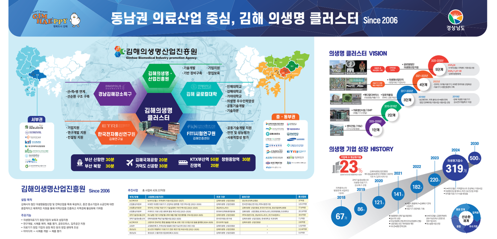 김해의생명⋅산업진흥원, 2025 KIMES BUSAN 김해 공동관 운영 … 지역 의료기기 수출 박차