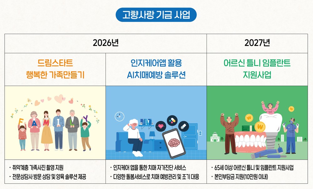 봉화군, 고향사랑기금사업 3건 선정