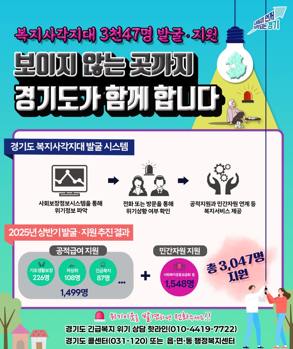 위기징후 빅데이터 활용 복지사각지대 3천47명 자체 발굴·지원