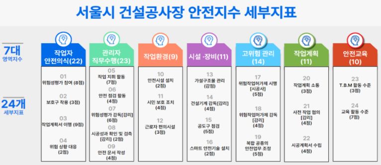 전국 최초 도입 '공사장 안전지수제' 상반기 성적표… 안전공사장 증가세