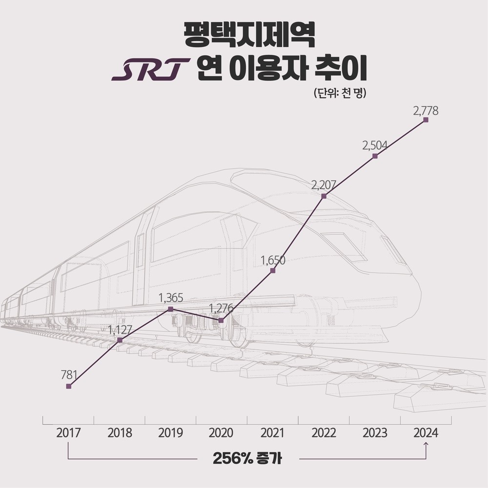 평택지제역 SRT 이용객 수 256% 증가… SRT 역사 중 최대