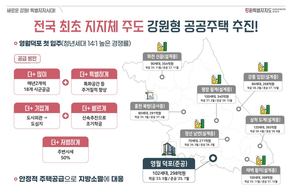 전국 최초 지자체 주도 강원형 공공임대주택… 청년층 지역 정착 기대