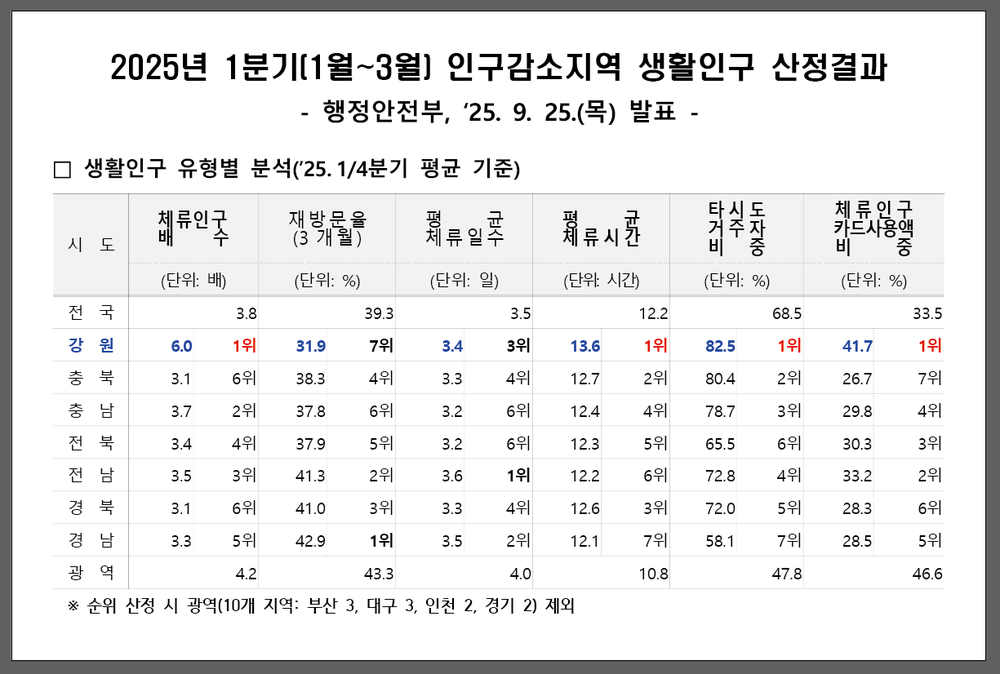 강원특별자치도, 등록인구 대비 체류인구 6배 전국 1위… “재방문율 원인 분석해 개선 추진”