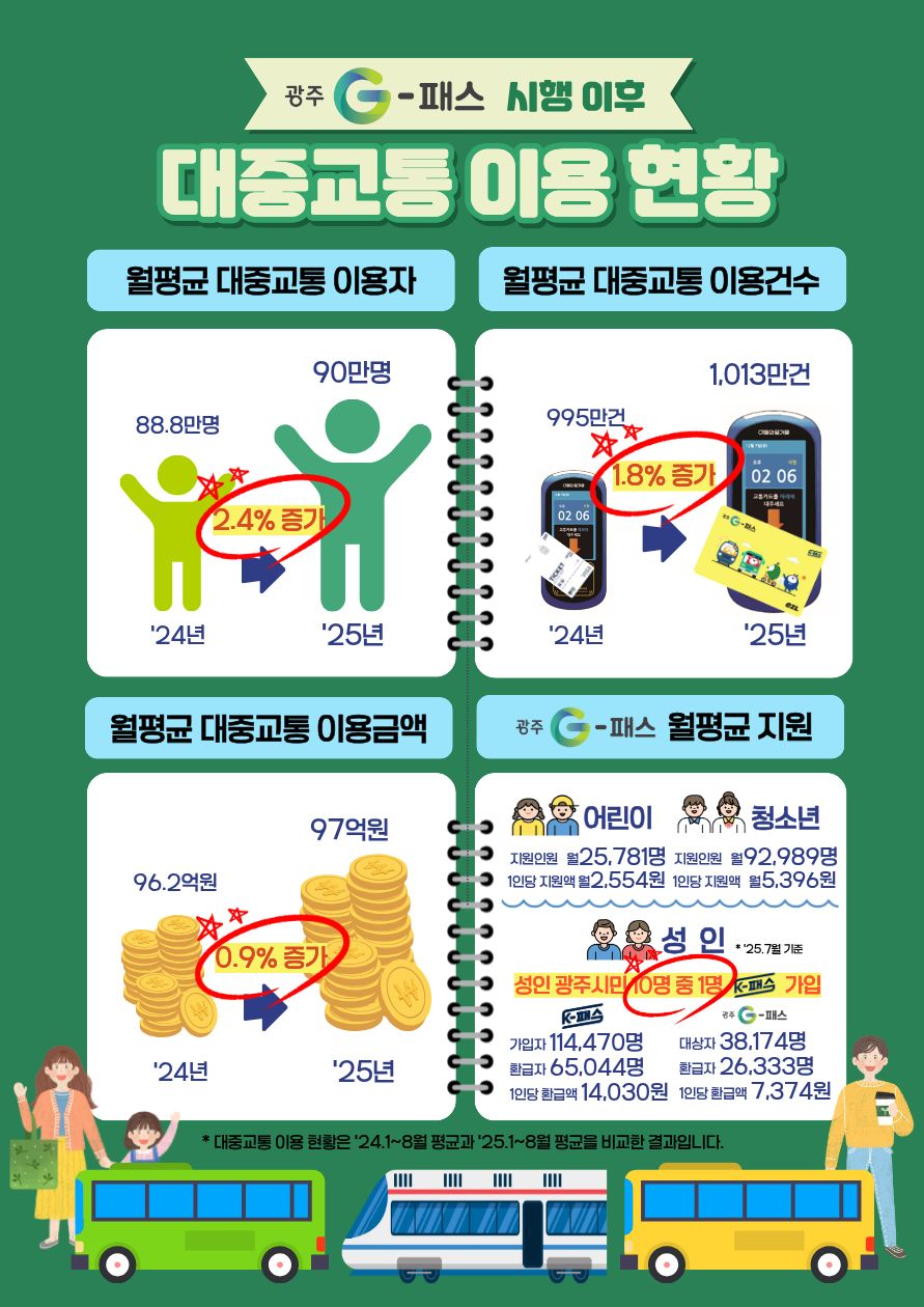 ‘광주G-패스’ 도입 8개월 분석 대중교통 이용 늘고, 교통비 부담 줄어 광주G-패스 성공안착…‘민생효자’ 됐다