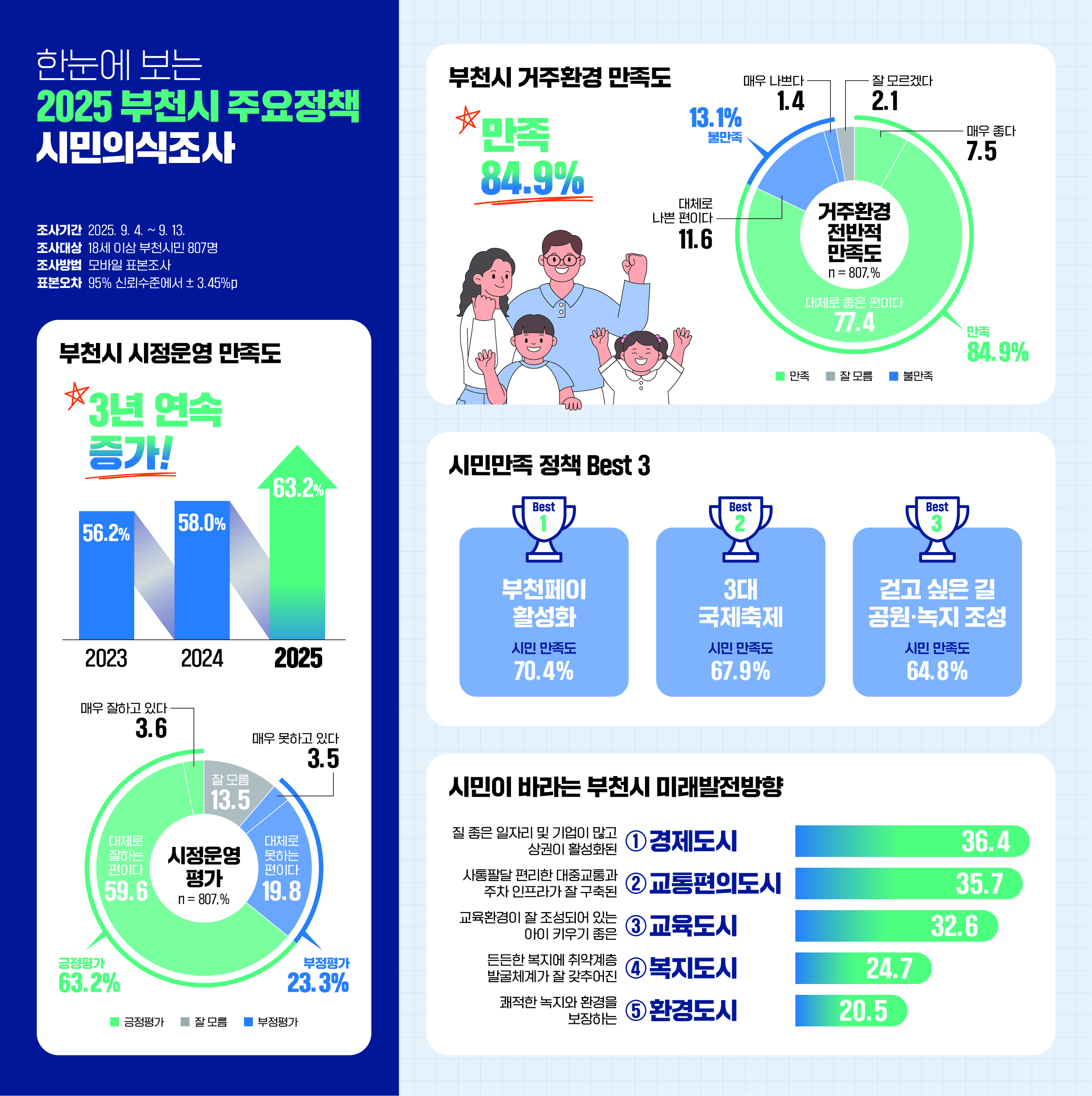 부천시민 84.9%‘살기 좋은 도시’… 2025 부천시 시민의식조사