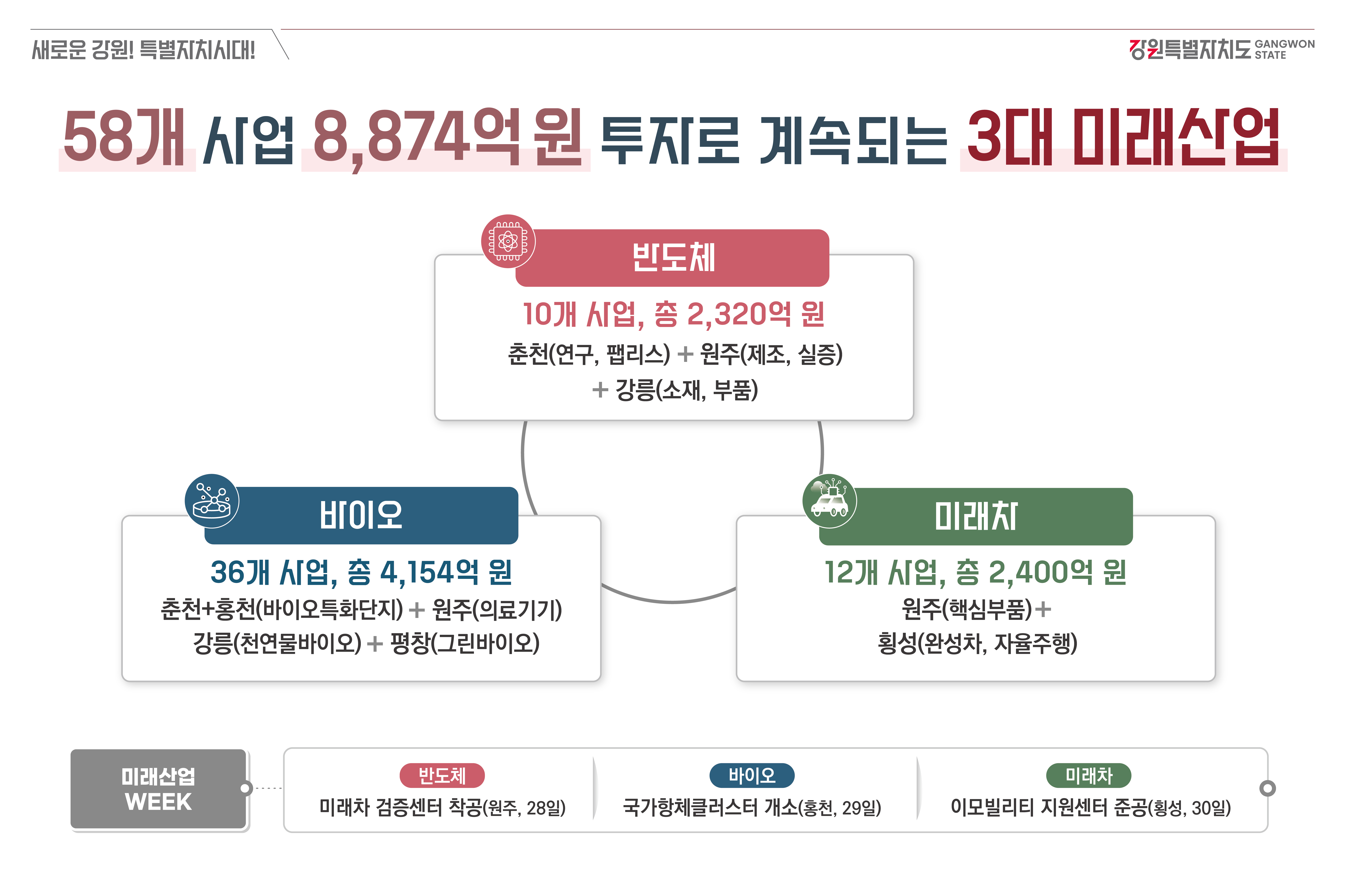 강원특별자치도, 3대 미래산업에 8,874억 원 투자