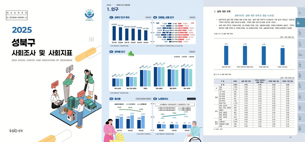 성북구, ‘2025 성북구 사회조사 및 사회지표’ 결과 공표