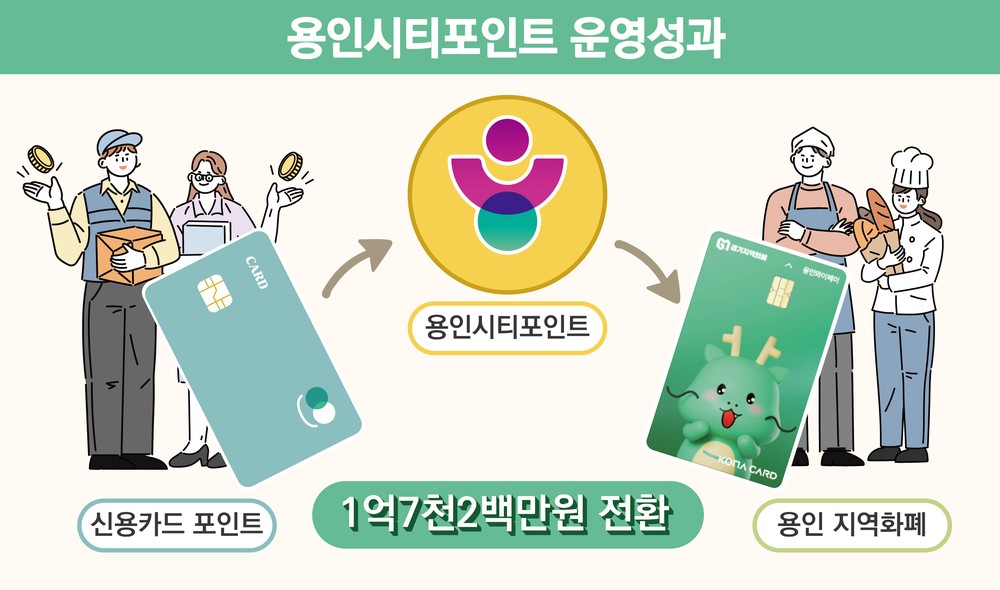 용인특례시의 ‘용인시티포인트’, 시민의 시정 참여와 지역경제 선순환 모델 제시
