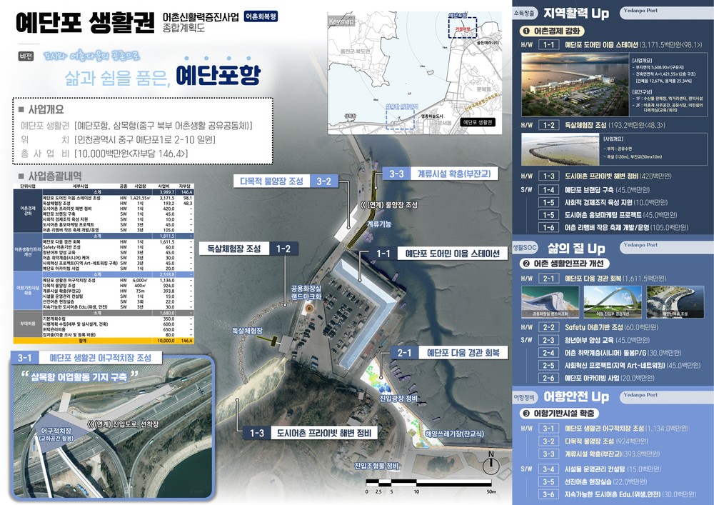 인천 중구 예단포항, 정부 사업 선정으로 ‘활력 넘치는 新 도시 어촌’ 탈바꿈