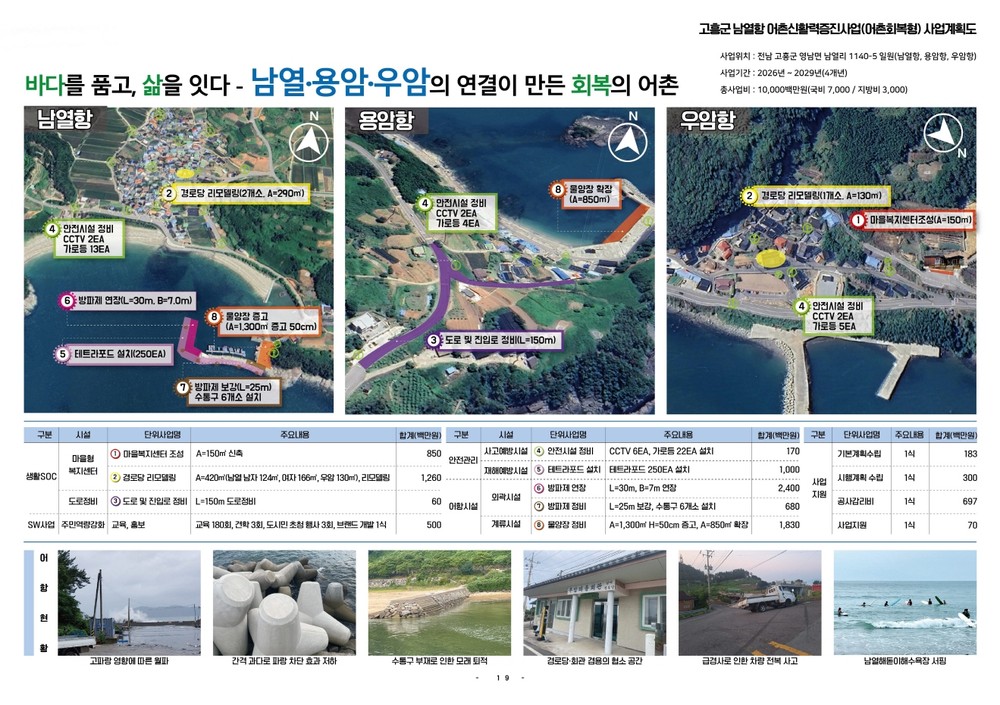 고흥군, 2026년 어촌신활력증진 공모사업 선정 100억 원 확보