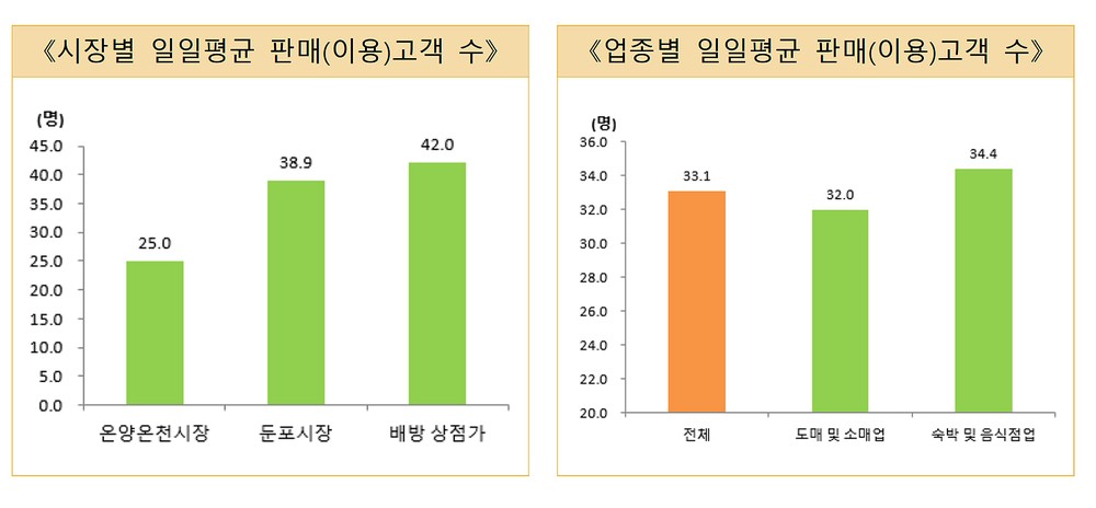 아산시 전통시장 상인 “주차환경개선 가장 시급”