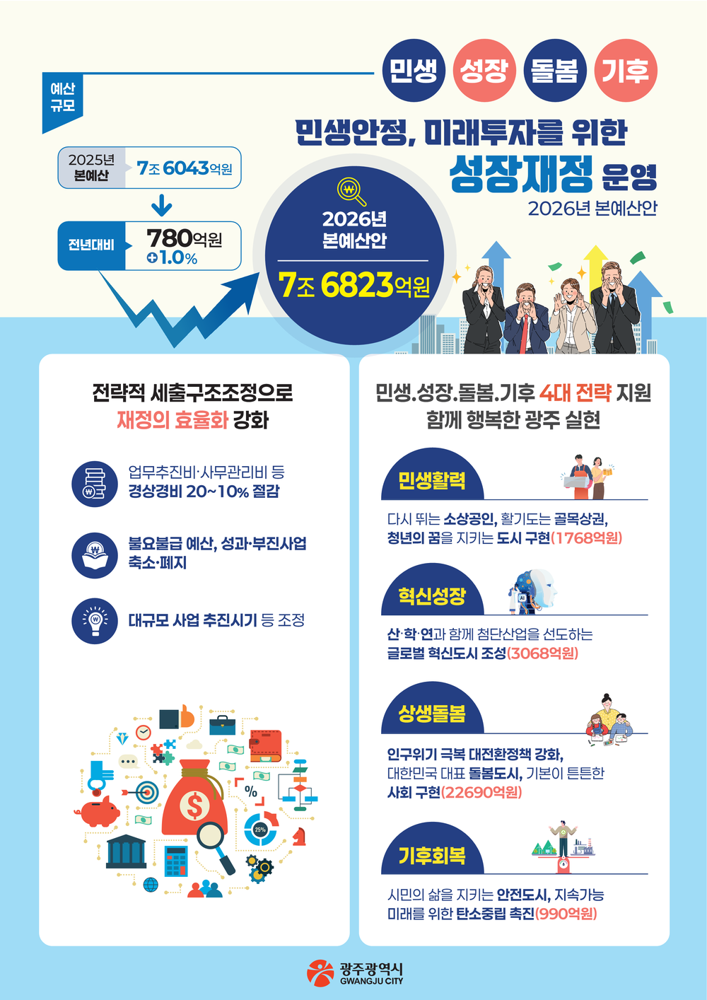 광주시, 2026년 예산안 7조6823억 편성