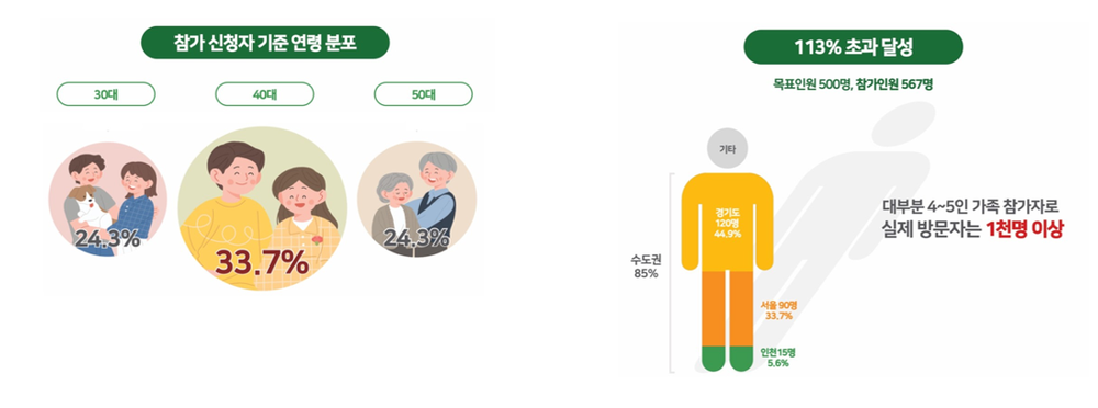 4천여 명 찾은 ‘양구꿀여행페스타’ 대성공