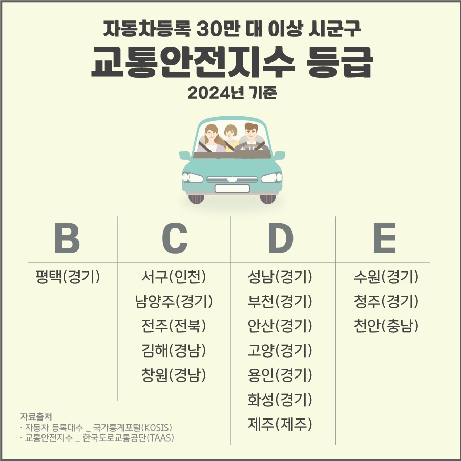 평택시, 자동차 30만 대 이상 시군구 중 교통안전지수 최고 등급