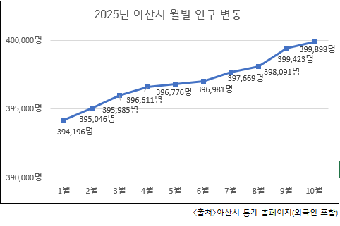 아산시, ‘50만 자족도시’로 한 걸음 더…40만 시대 눈앞