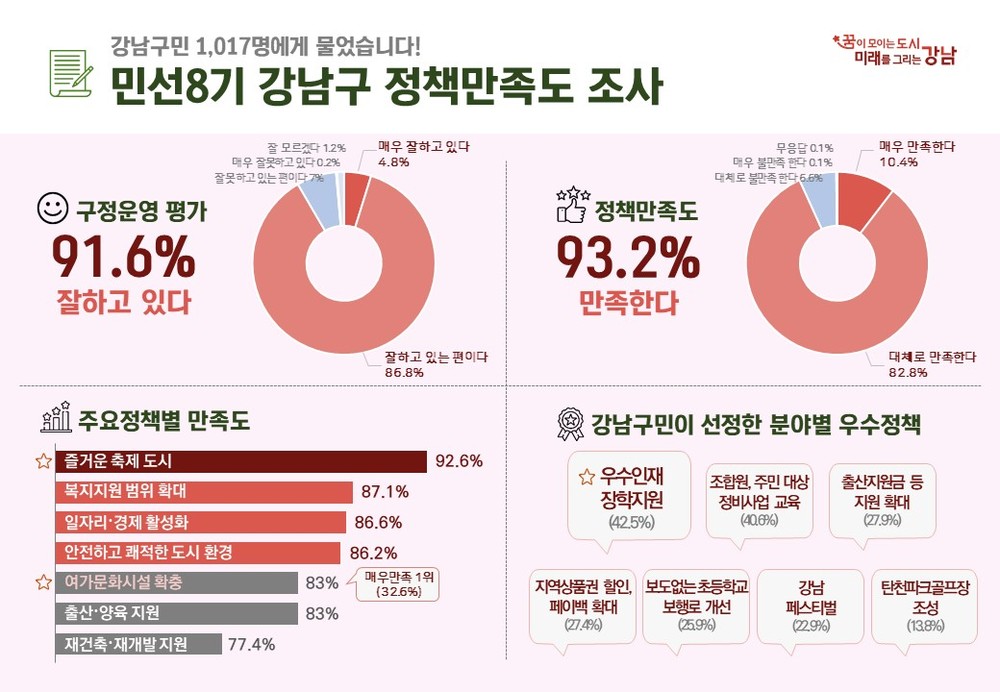 강남구 정책 만족도 조사, 91.6% 긍정 평가
