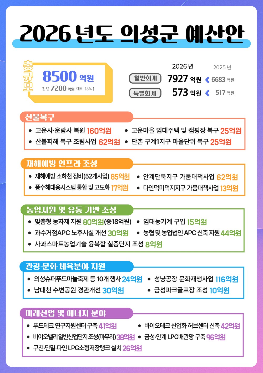의성군, 2026년 본예산 8,500억 원 편성 역대 최대 규모