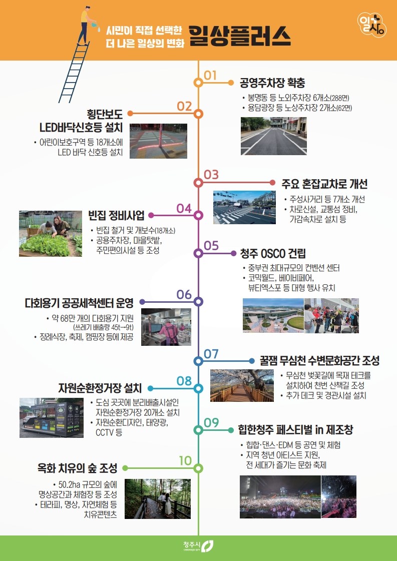 시민이 선정한 청주시 우수시책 1위 ‘공영주차장 확대’