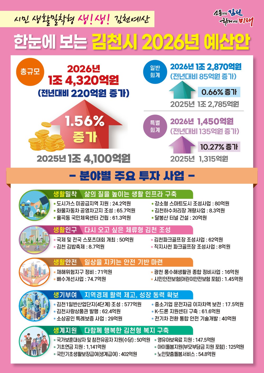 김천시, 2026년도 예산안 1조 4,320억 원 편성