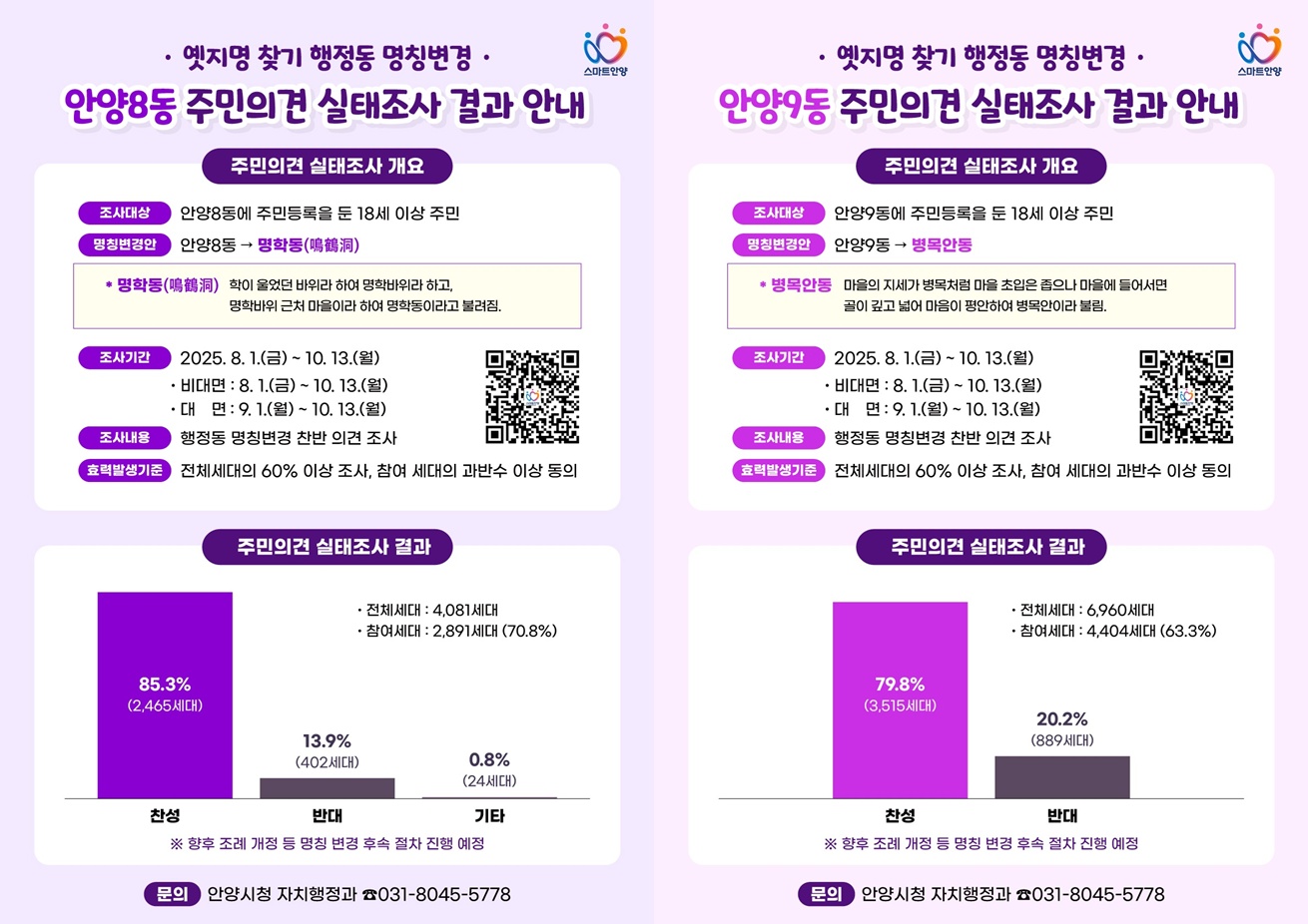 안양시, 안양8동·안양9동 행정동 명칭 변경 주민 과반수 찬성