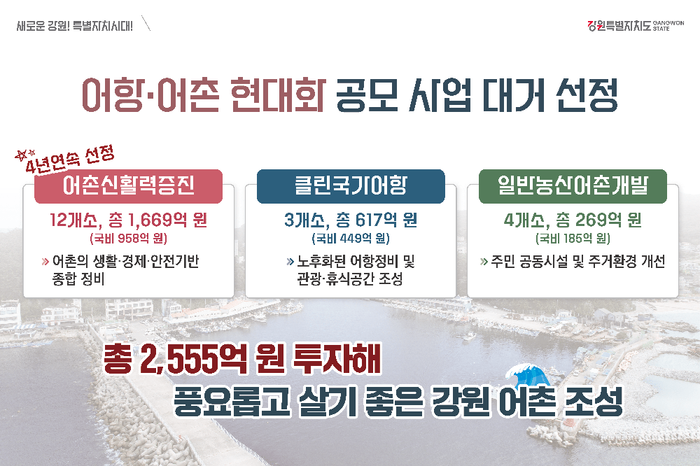 강원특별자치도, 어항·어촌 현대화 공모사업 대거 선정… 총 19개 사업 2,555억 원 투입