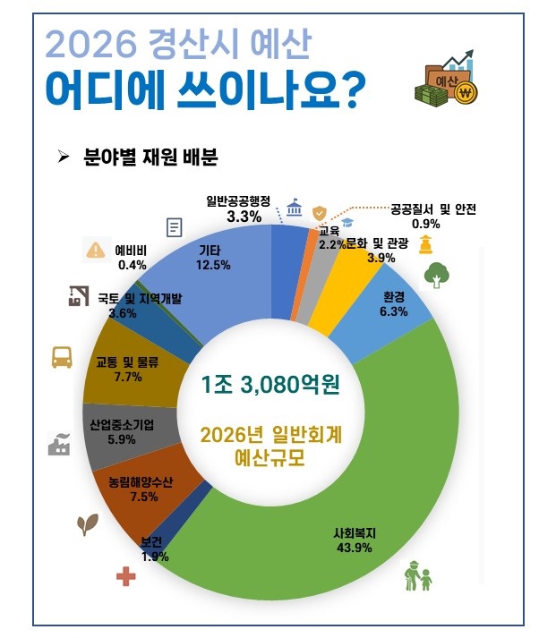 경산시, 2026년 본예산 1조 4,757억 원 편성…민생안정·지역경제 활력 제고 중점 투자