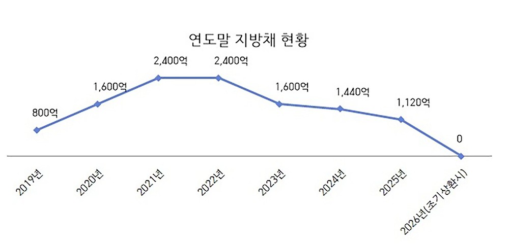 신상진 성남시장 “지방채 모두 갚아 채무 제로 도시 만들겠다”