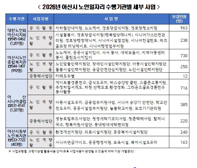 아산시, 2026년 노인일자리 등 참여자 3,917명 모집