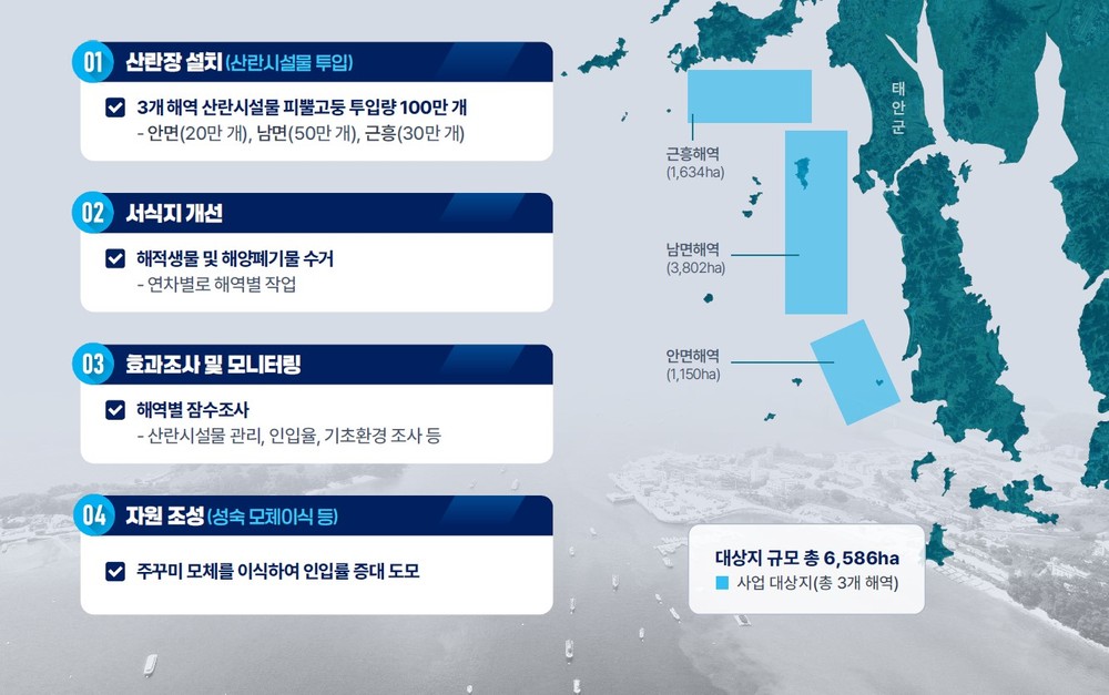 태안군, 주꾸미 산란장 및 바다숲 조성 공모 나란히 선정