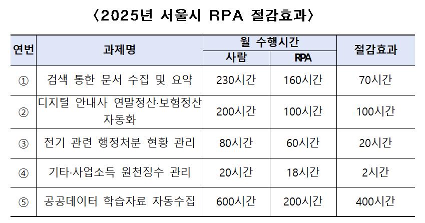 AI와 RPA 결합 '지능형 행정'…서울시, 매달 2000시간 자동 처리