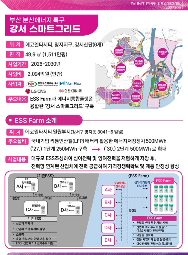 부산시, 전국 최초 '분산에너지 특화지역' 지정… 에너지신산업 거점 도약!