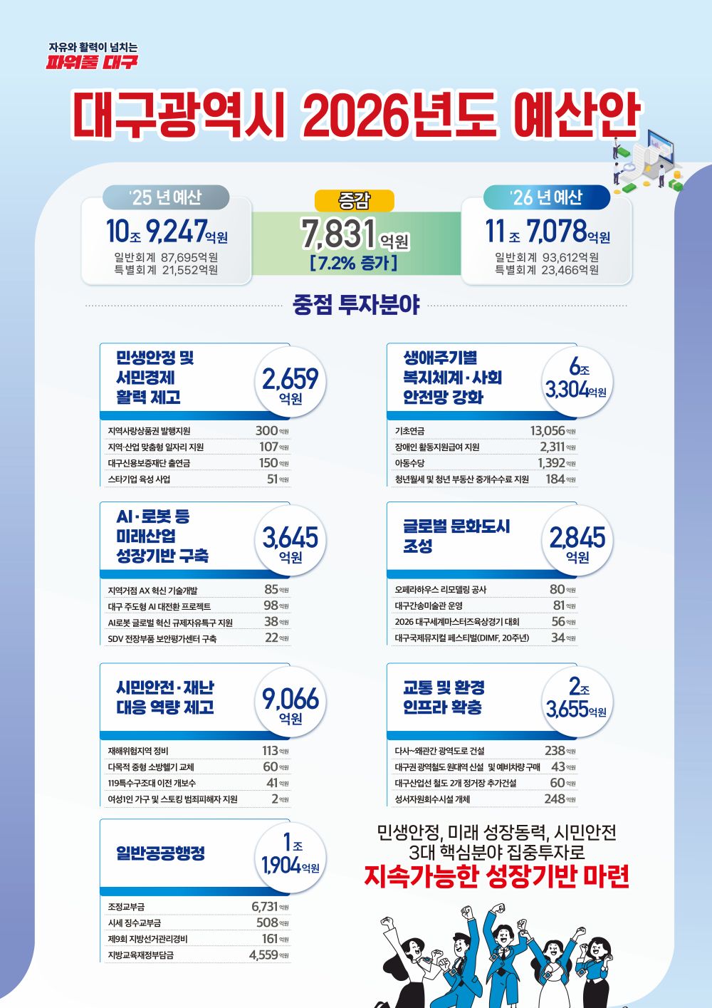 대구시, 11.7조원 규모의 2026년 예산안 편성...민생·미래산업에 집중 투자!