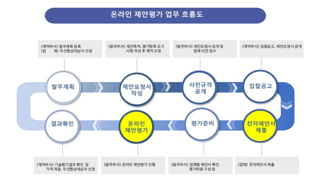 '종이제안서' 없앤다… 서울시, 지자체 최초 '제안서 온라인 평가' 도입