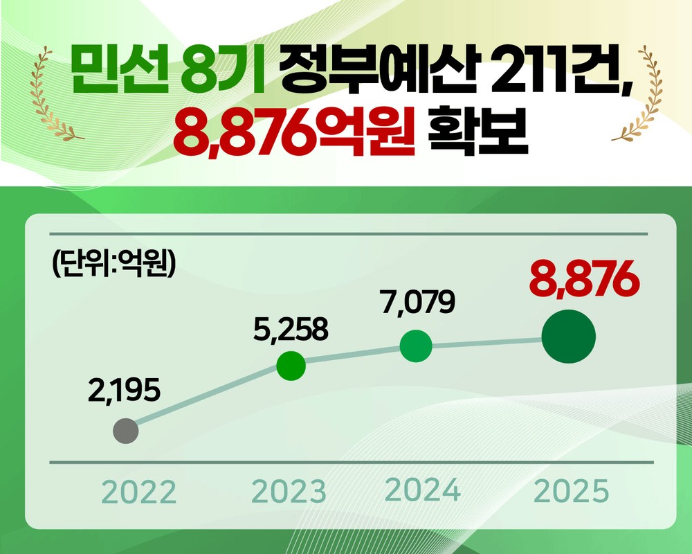 ‘농업–축제–스포츠–레저’로 진화…민선 8기 3년, 괴산군이 확 달라졌다
